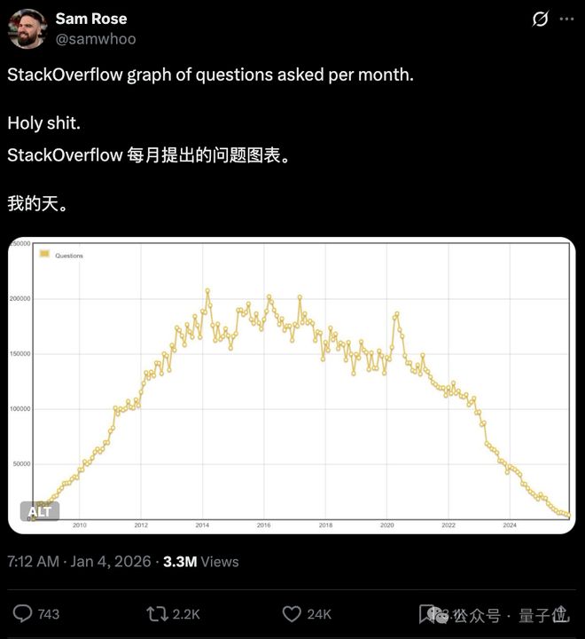 悲报！Stack Overflow彻底凉了，比18年前上线首月问题数量还少