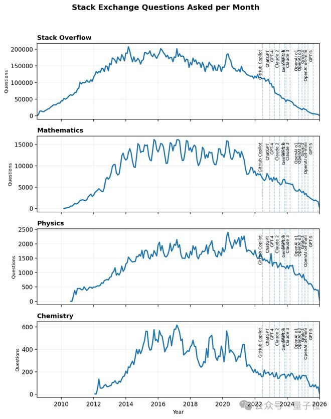 悲报!Stack Overflow彻底凉了,比18年前上线首月问题数量还少