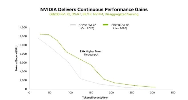 一年后,DeepSeek-R1的每token成本降到了原来的1/32