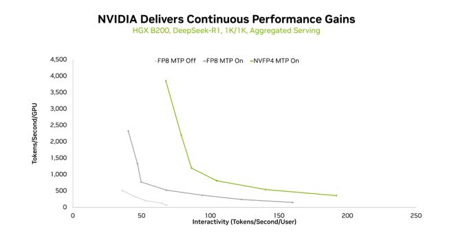 一年后,DeepSeek-R1的每token成本降到了原来的1/32
