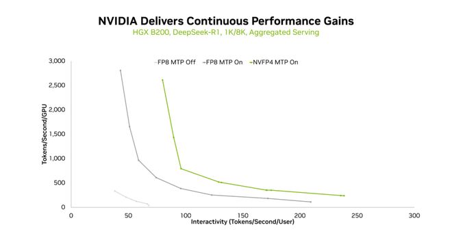 一年后,DeepSeek-R1的每token成本降到了原来的1/32